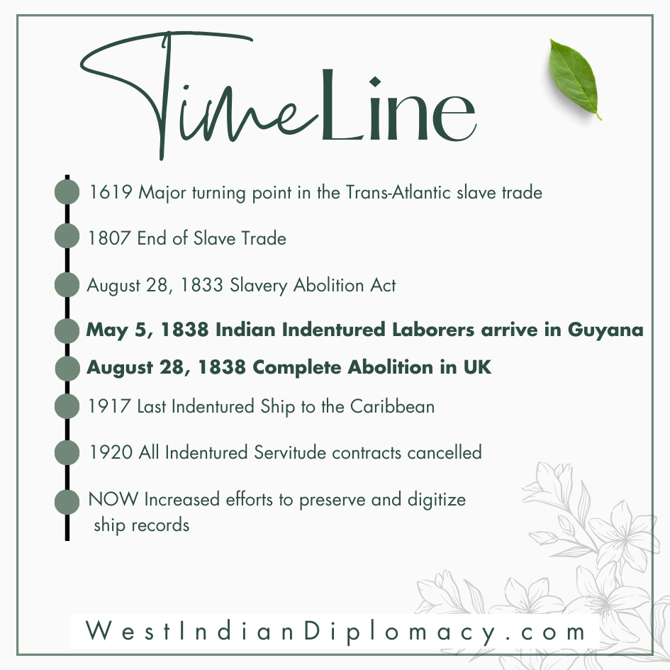Indian Indentured Servitude Timeline